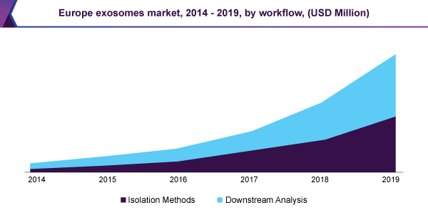 Europe Exosomes Market, 2014 - 2019, by Workflow, (USD Million)