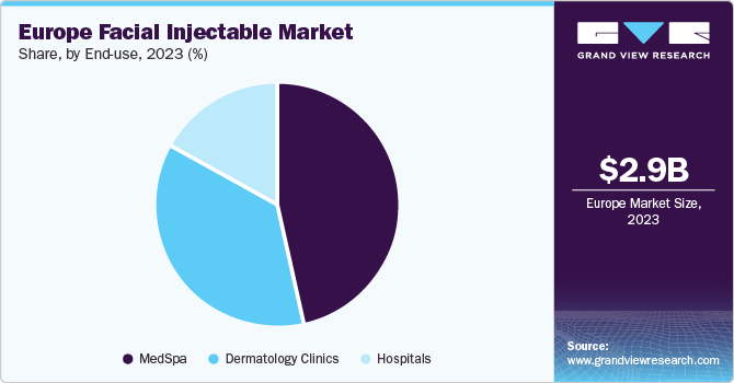 Europe Facial Injectable Market share and size, 2023