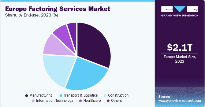Europe Factoring Services market share and size, 2023 Europe Factoring Services market share and size, 2023