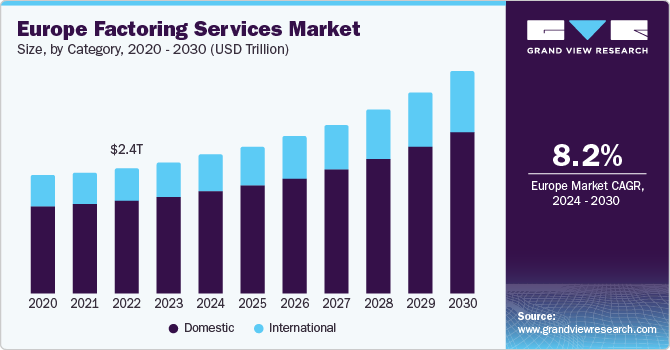 Europe Factoring Services market size and growth rate, 2024 - 2030 Europe Factoring Services market size and growth rate, 2024 - 2030