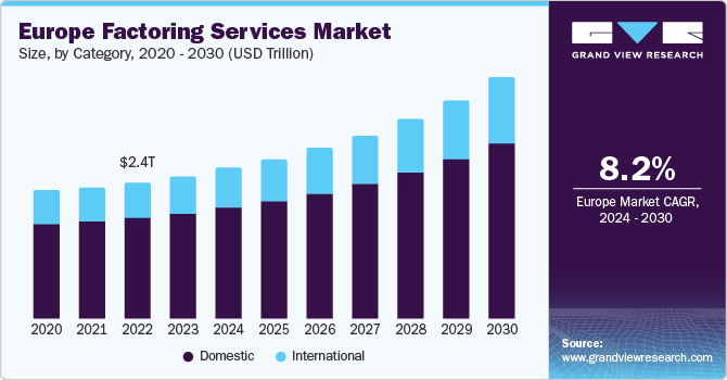 Europe Factoring Services market size and growth rate, 2024 - 2030