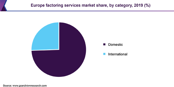 Factoring Services Market size