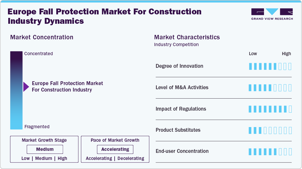 Europe Fall Protection for Construction Industry Dynamics