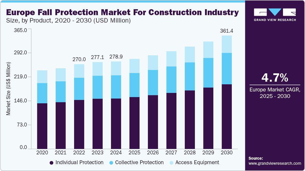 Europe Fall Protection for Construction Industry Size, by Product, 2020 - 2030 (USD Million)
