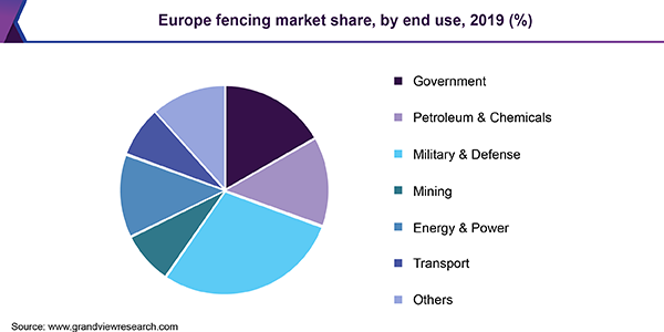 Europe fencing market share, by end use, 2019 (%)