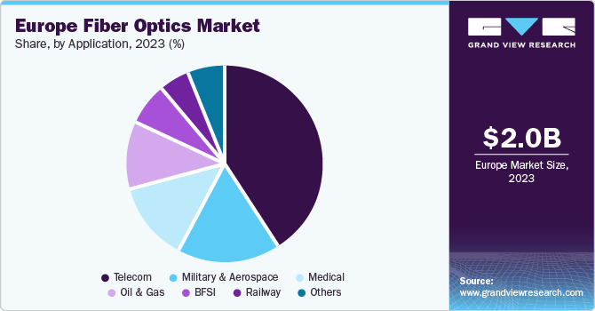 Europe fiber optics Market share and size, 2023