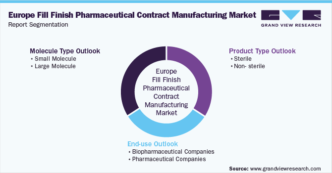 Europe Fill Finish Pharmaceutical Contract Manufacturing Market Report Segmentation
