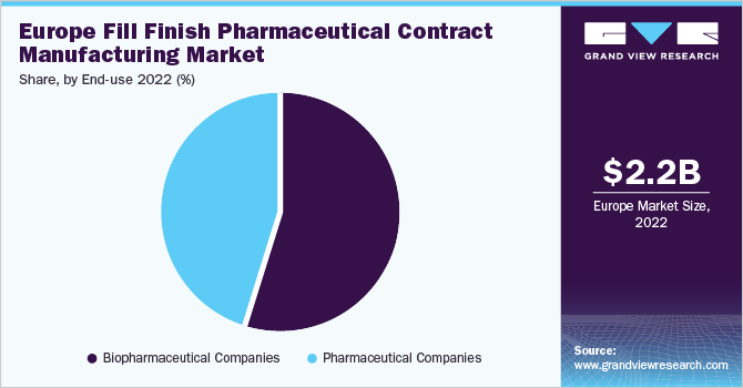 Europe fill finish pharmaceutical contract manufacturing market share, by end-use 2022 (%)