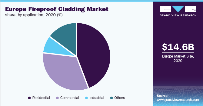Europe fireproof cladding market share, by application, 2020 (%)
