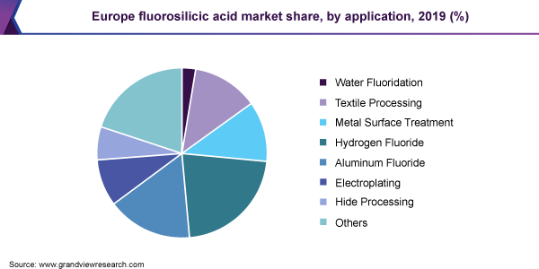 Europe fluorosilicic acid market share