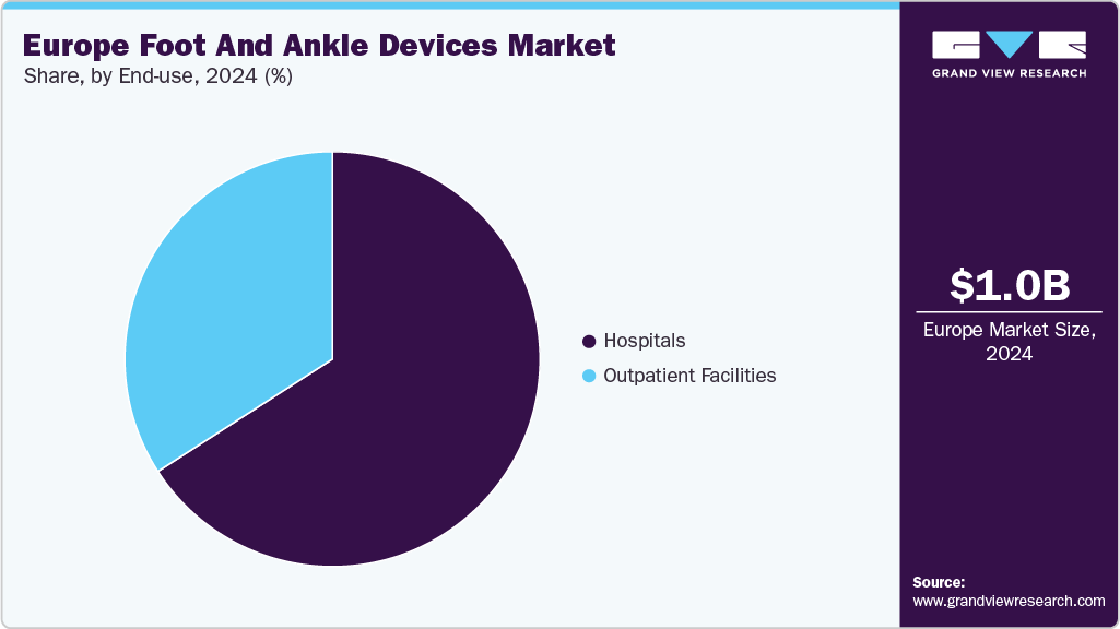 Europe Foot And Ankle Devices Market Share Europe Foot And Ankle Devices Market Share
