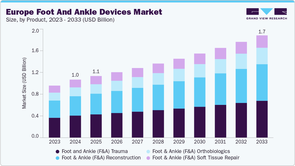 Europe foot and ankle devices market size and growth forecast (2023-2033) Europe foot and ankle devices market size and growth forecast (2023-2033)