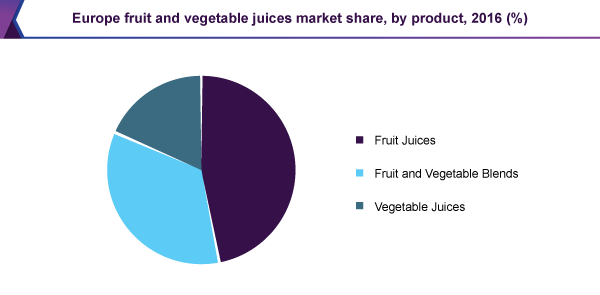 Europe fruit and vegetable juices market share, by product, 2016 (%)