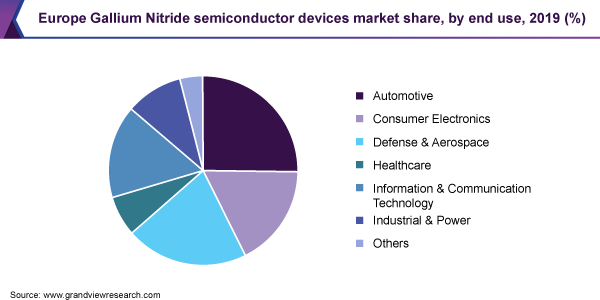 Europe-Gallium-Nitride-GaN-semiconductor-devices-market-size-share-trend-and-segment-forecast