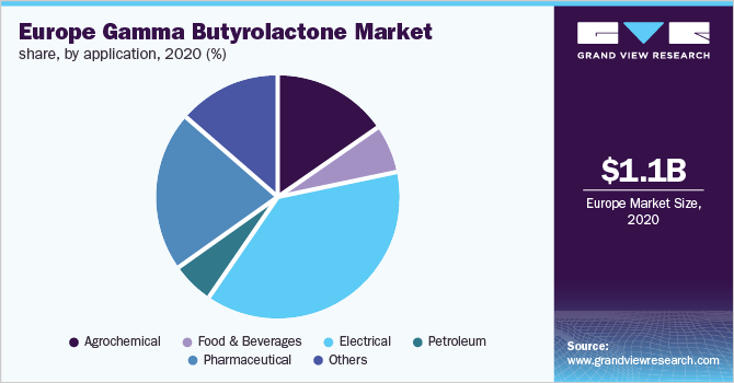 Europe gamma butyrolactone market share, by application, 2020 (%)