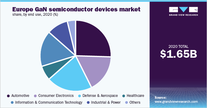 Europe GaN semiconductor devices market share, by end use, 2020 (%)
