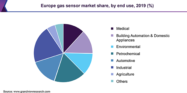 Europe gas sensor market share, by technology, 2018 (%)