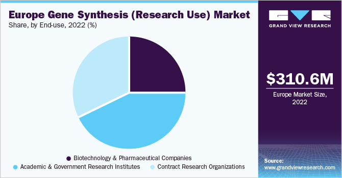 Europe Gene Synthesis (Research Use) market share and size, 2022