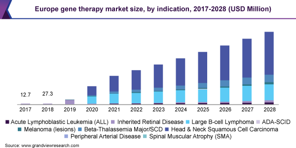 Europe Gene Therapy Market size, by indication, 2017-2028 (USD Billion)