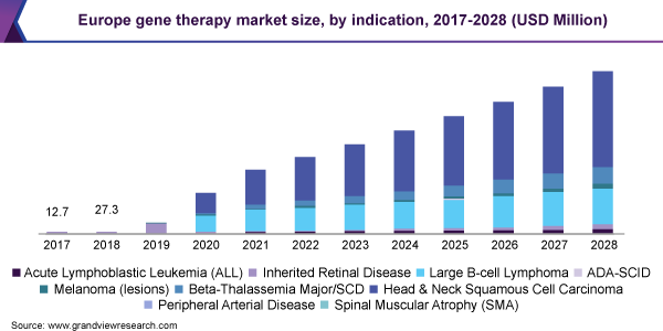 Europe gene therapy market