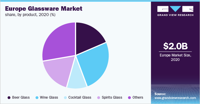 Europe glassware market share, by product, 2020 (%)