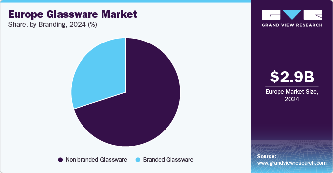 Europe Glassware Market share, by product