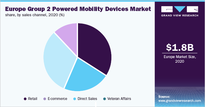 Europe group 2 powered mobility devices market share