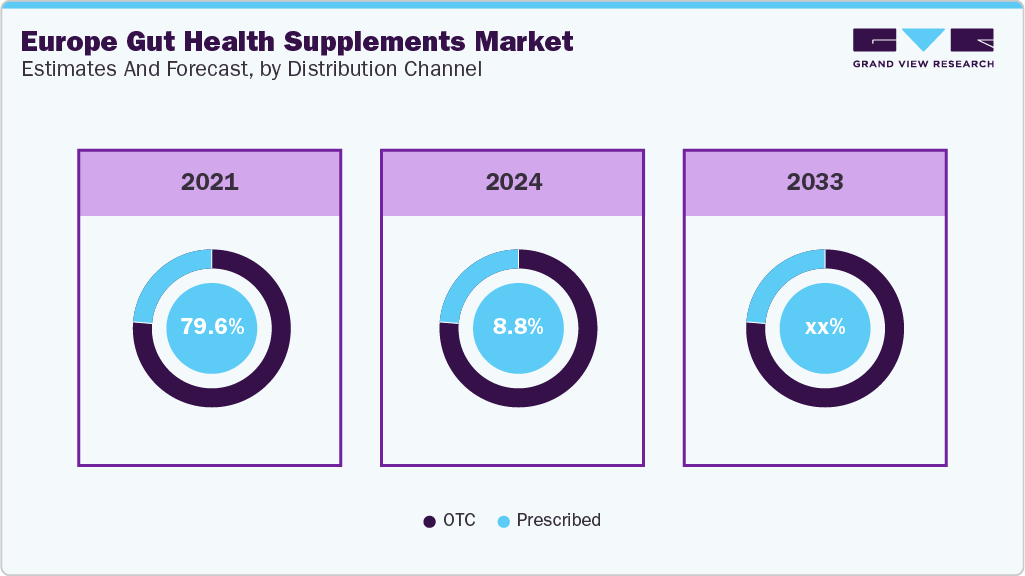  Europe Gut Health Supplements Market Estimates and Forecast, by Distribution Channel 