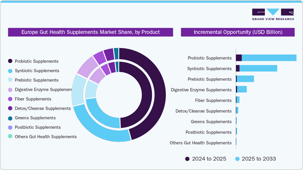  Europe Gut Health Supplements Market Share, by Product 