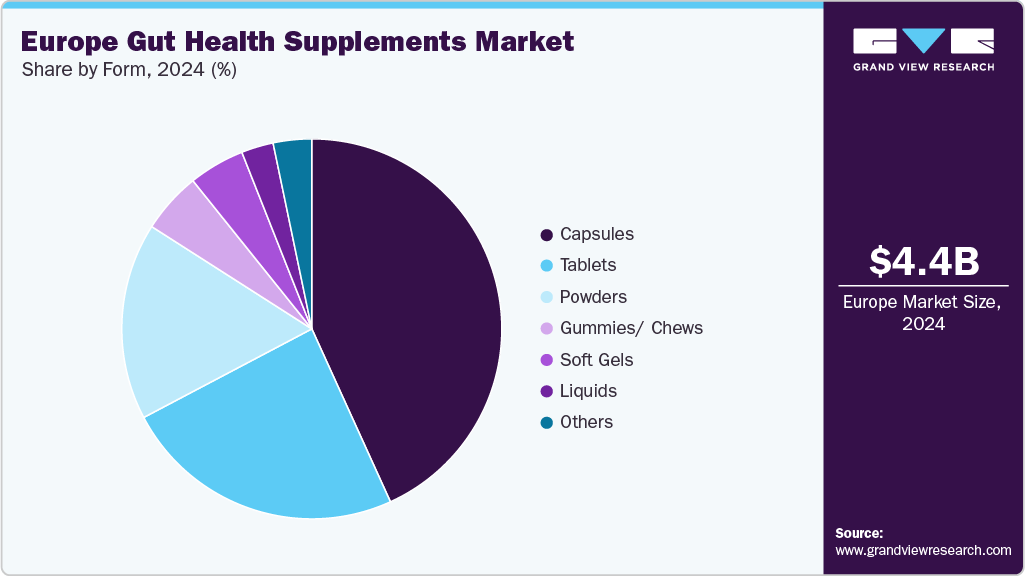 Europe Gut Health Supplements Market Share