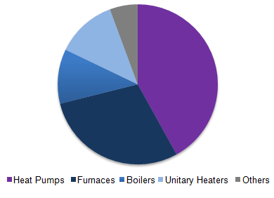 Europe heating equipment market share, by product, 2015