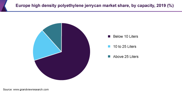 Europe high density polyethylene jerrycan market share