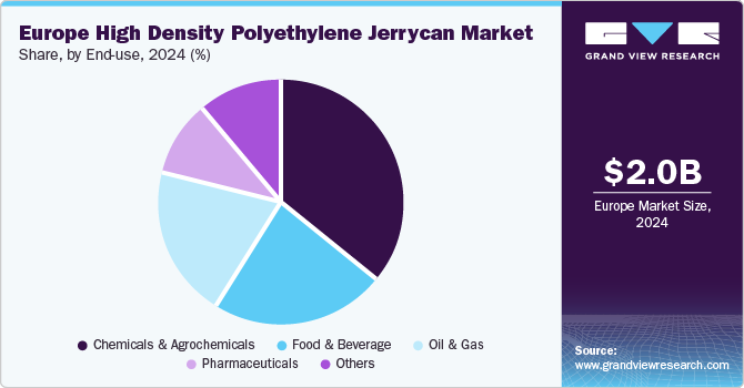 Europe high density polyethylene jerrycan market share