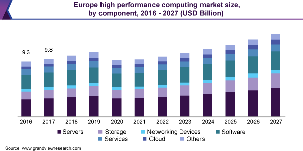 Europe high performance computing market size
