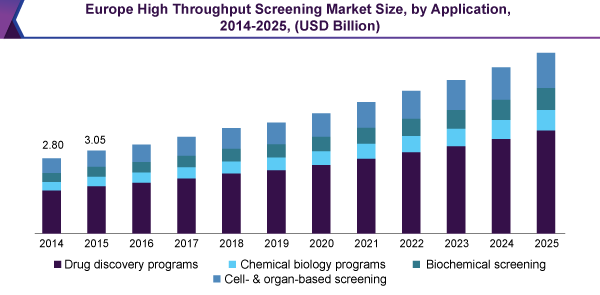 Europe High Throughput Screening Market size