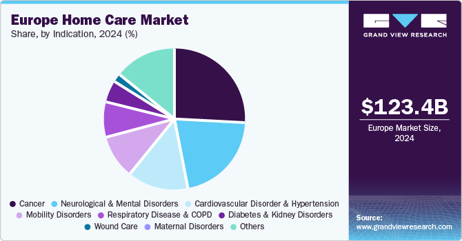 Europe Home Care Market Share, by Indication, 2024 (%)