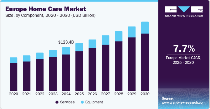 Europe Home Care Market Size, by Component, 2020 - 2030 (USD Billion)