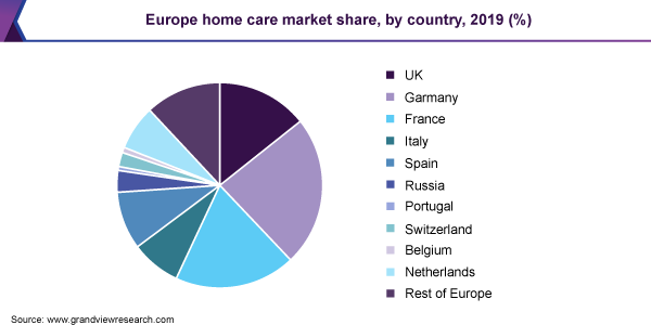 Europe home care market share