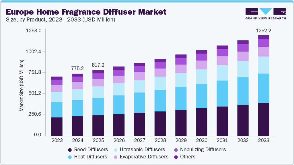 Europe home fragrance diffuser market size and growth forecast (2023-2033)