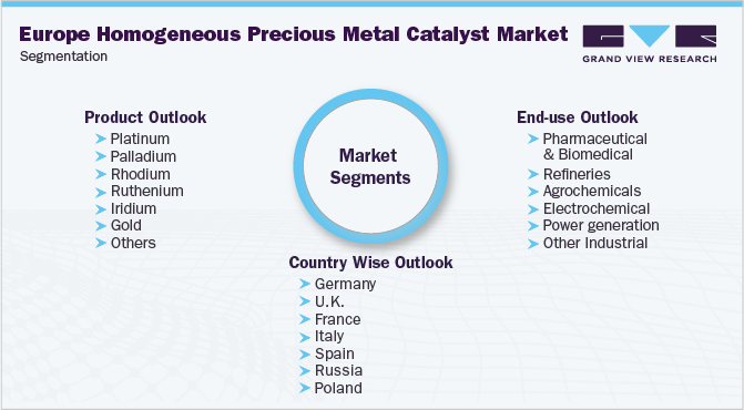 Europe Homogeneous Precious Metal Catalyst Market Segmentation