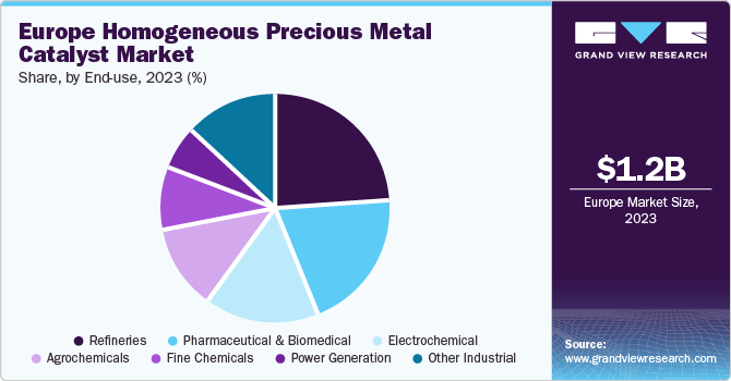Europe Homogeneous Precious Metal Catalyst Market share and size, 2023