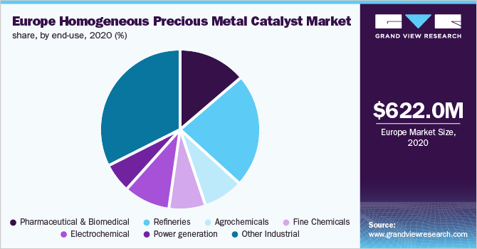 Europe homogeneous precious metal catalyst market share, by end-use, 2020 (%)