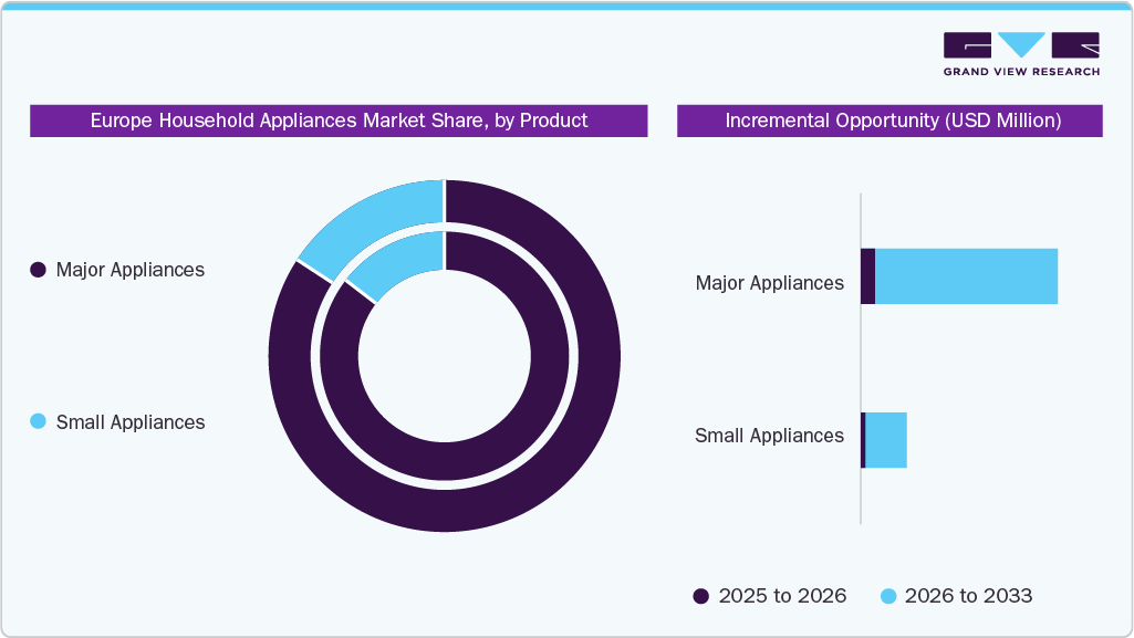 Europe Household Appliances Market Share, by Product