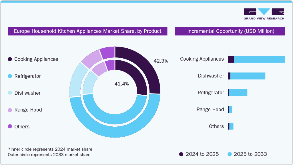 Europe Household Kitchen Appliances Incremental Growth Opportunity from 2024 to 2033 (USD Billion)
