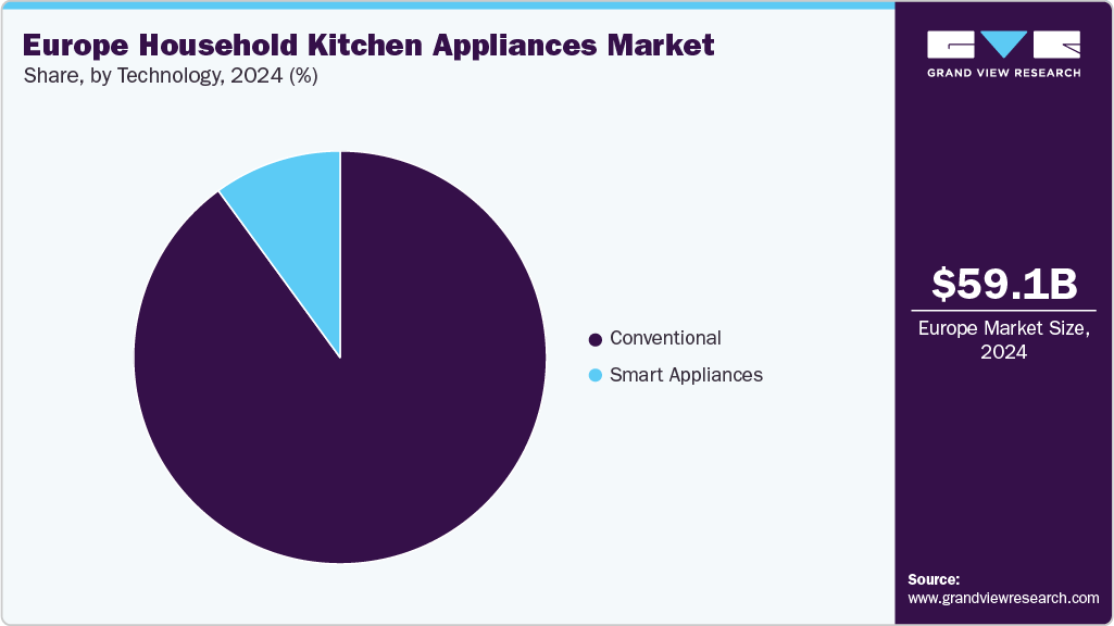 Europe Household Kitchen Appliances Market Share
