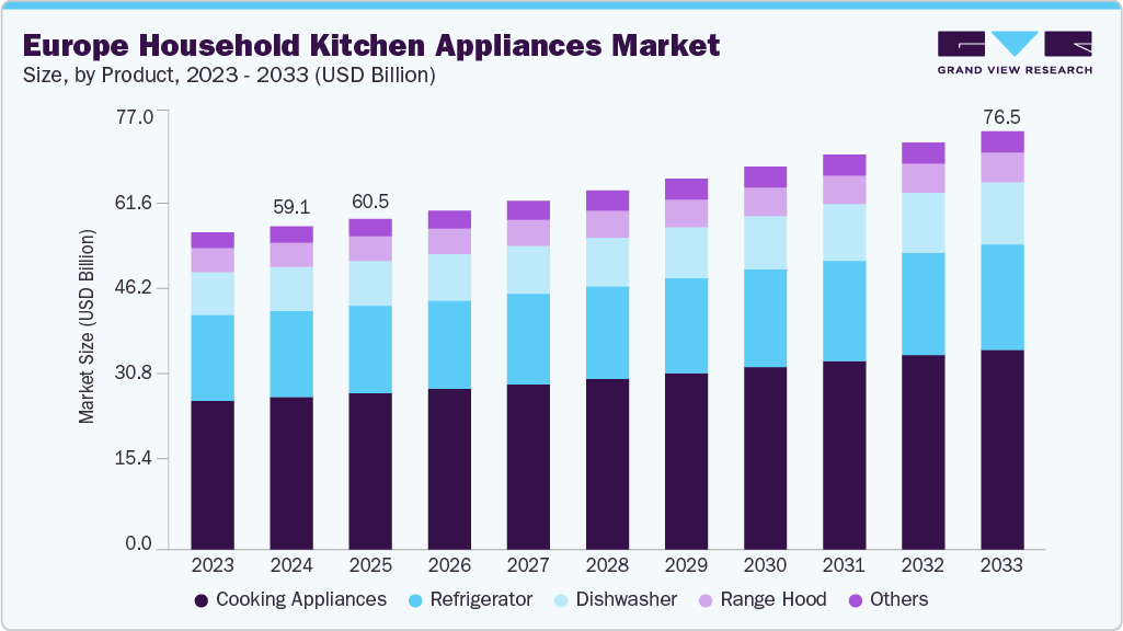 Europe household kitchen appliances market size and growth forecast (2023-2033)
