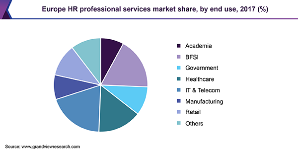 Europe HR professional services market share, by end use, 2017 (%)