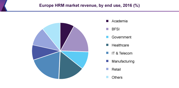 Europe HRM market revenue, by end use, 2016 (%)