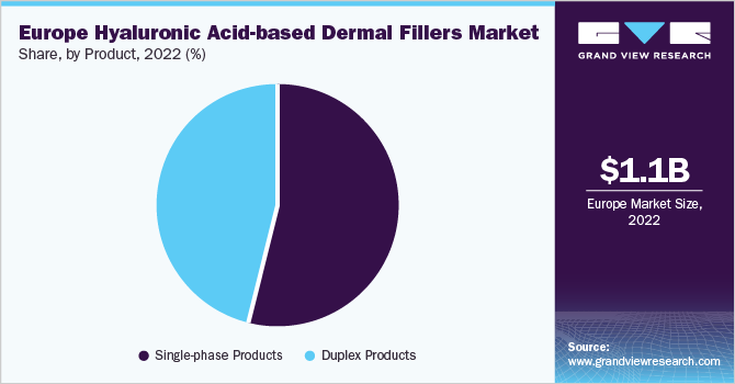 Europe Hyaluronic Acid-based Dermal Fillers market share and size, 2022