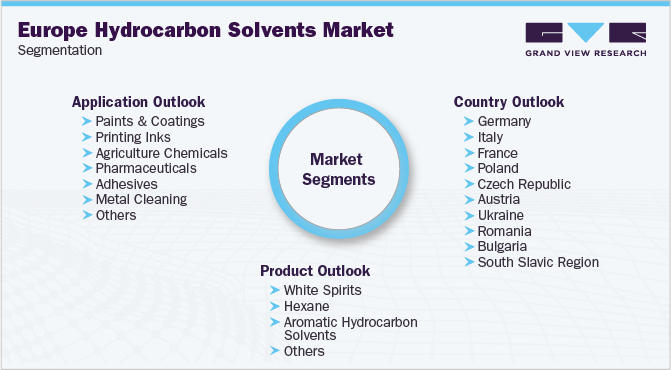 Europe Hydrocarbon Solvents Market Segmentation